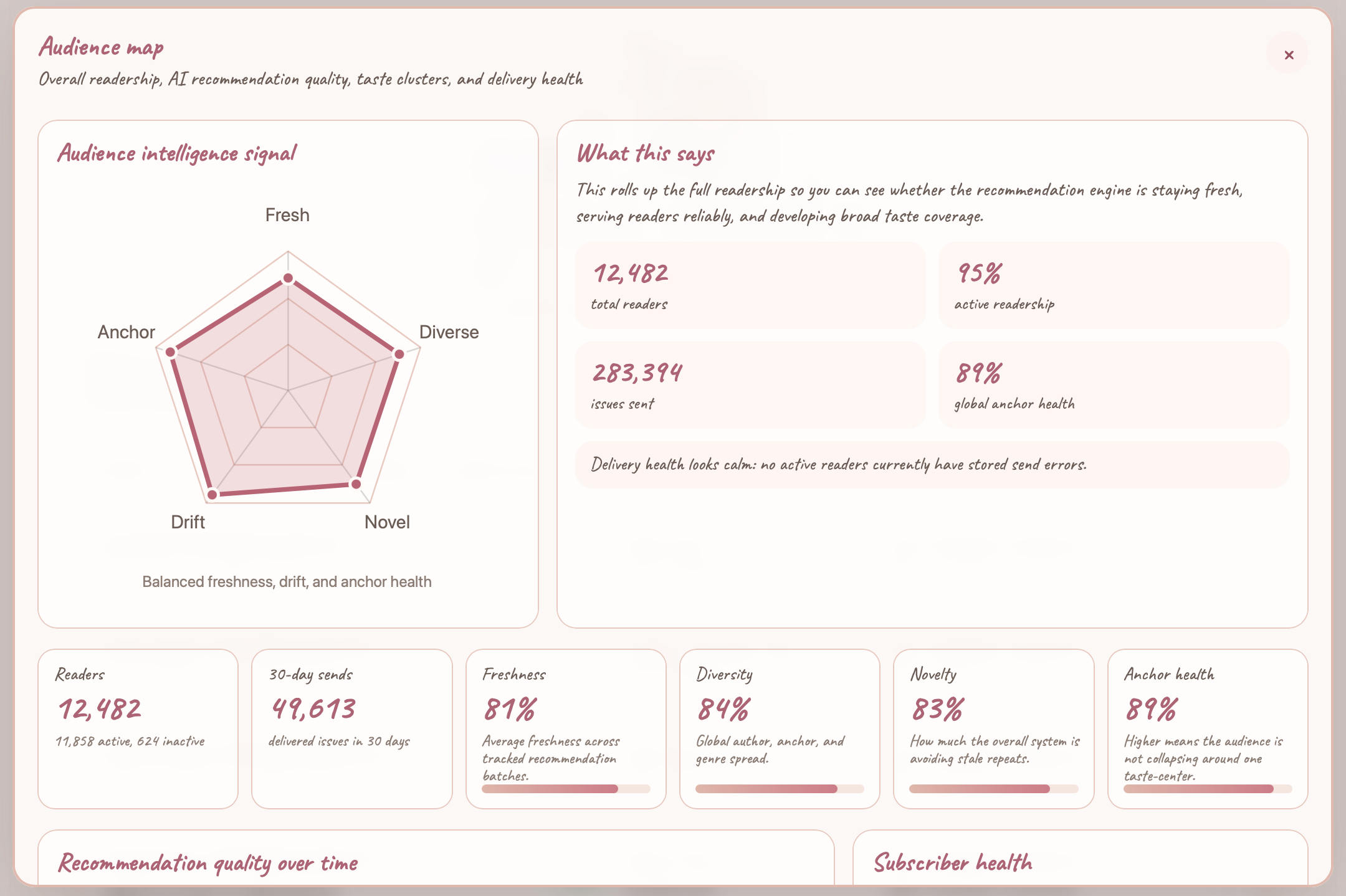 Audience intelligence dashboard with freshness, diversity, novelty, drift, and anchor health