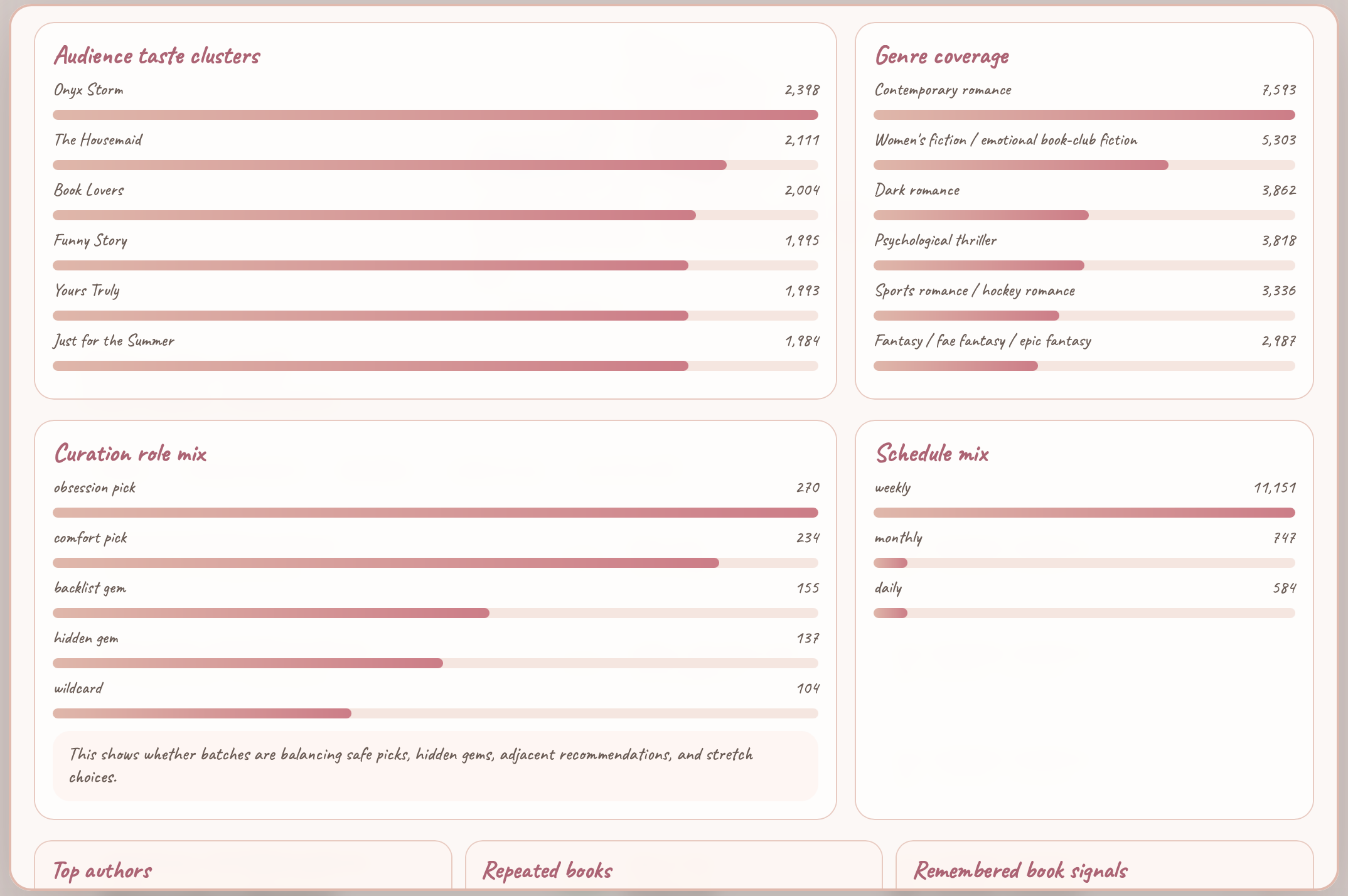 Taste clusters, genre coverage, role mix, and schedule mix dashboard